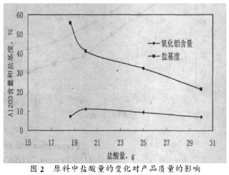 原料中鹽酸量的變化對(duì)產(chǎn)品質(zhì)量的影響